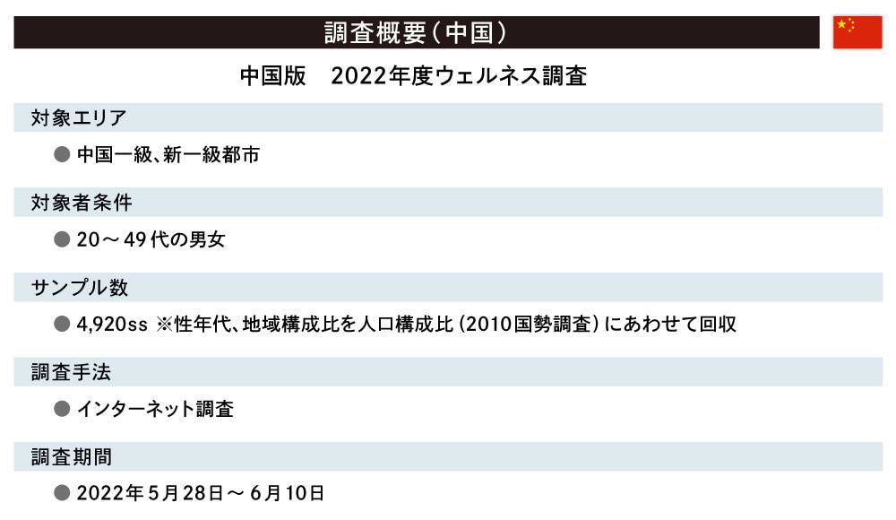 中国版　2022年度ウェルネス調査