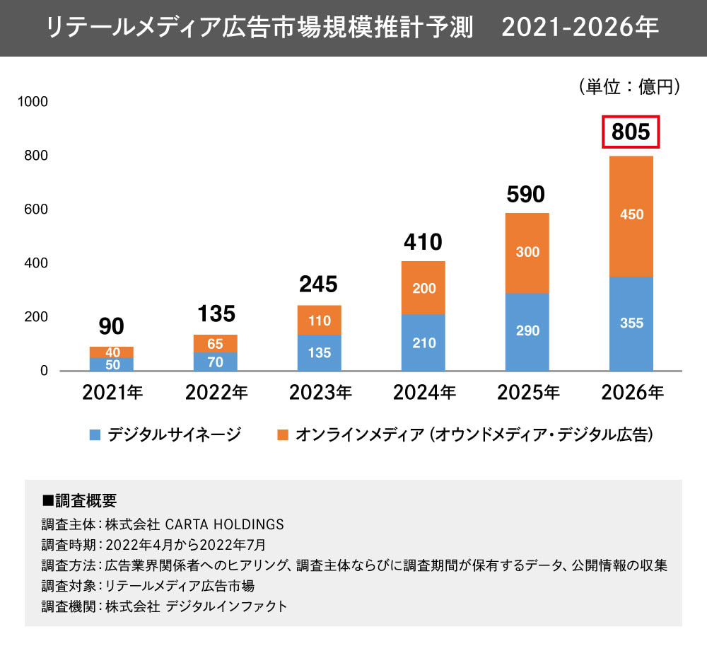 リテールメディア広告市場の市場規模推計予測