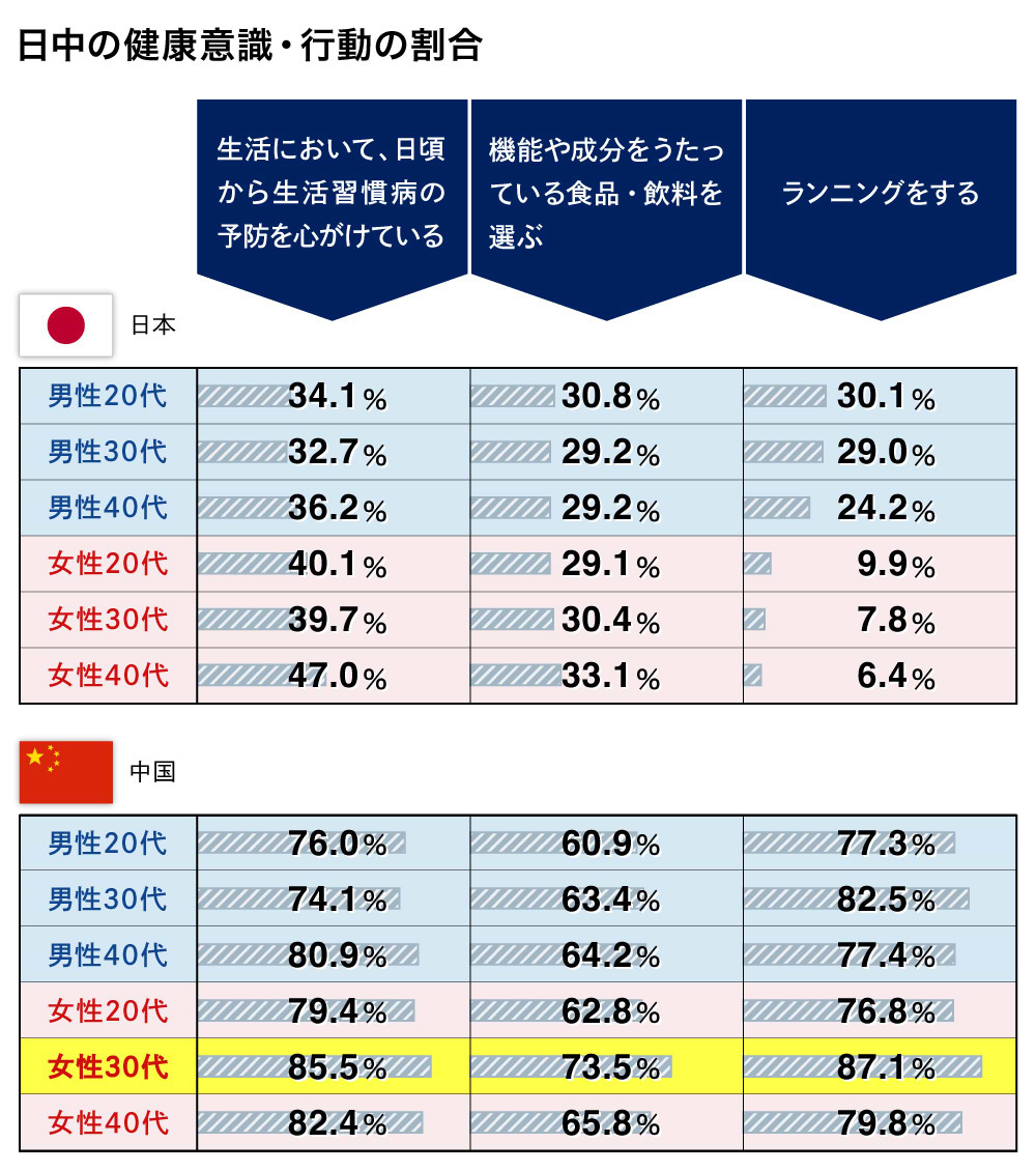 日中の健康意識・行動の割合