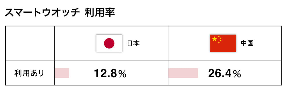 スマートウオッチ 利用率