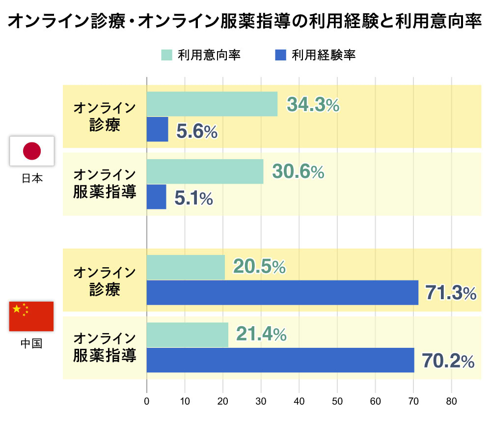 オンライン診療・オンライン服薬指導の利用経験と利用意向率