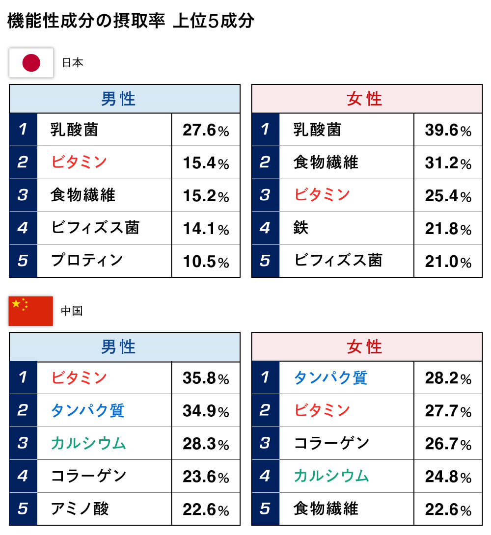 機能性成分の摂取率　上位5成分