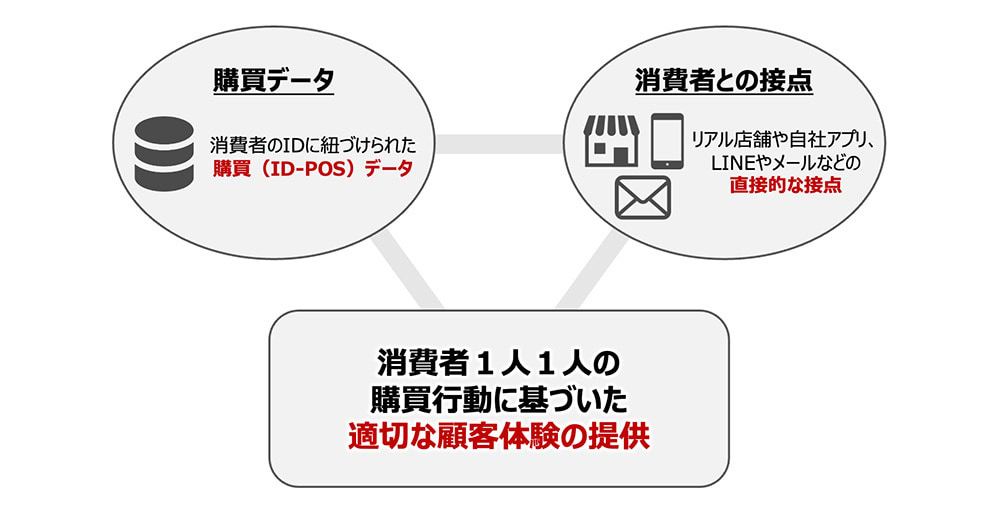 リテールメディアのしくみ