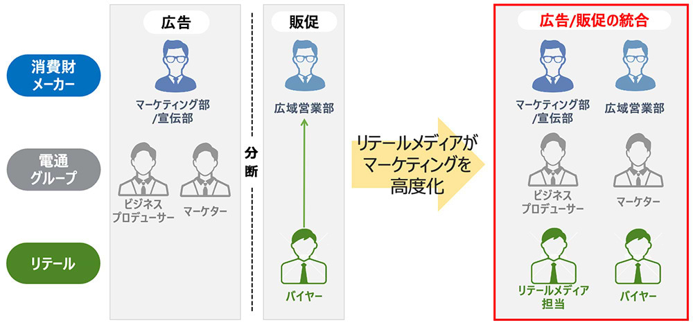 リテールメディアによるマーケティングの高度化