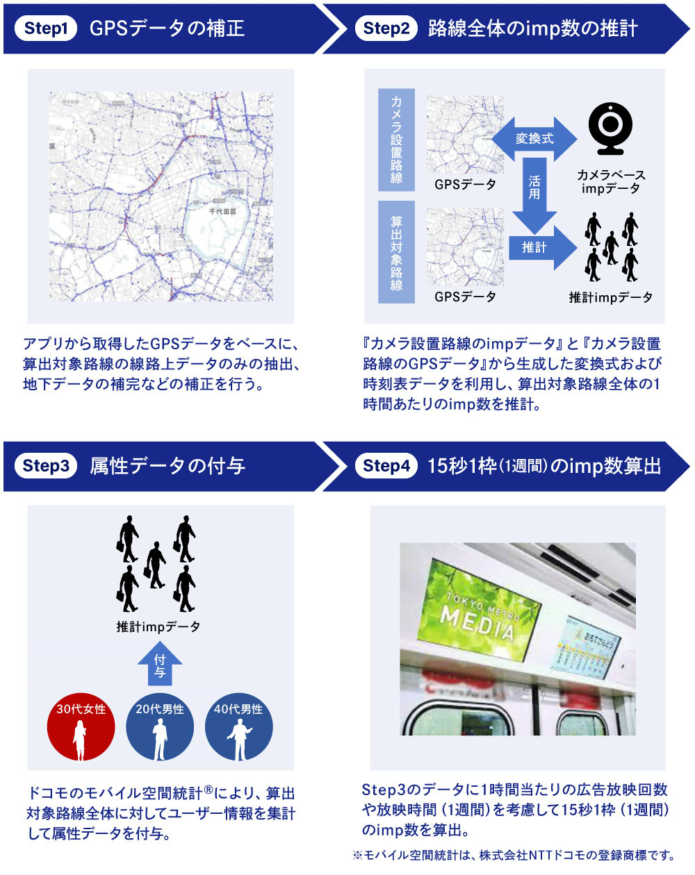 車内ビジョンのインプレッション計測