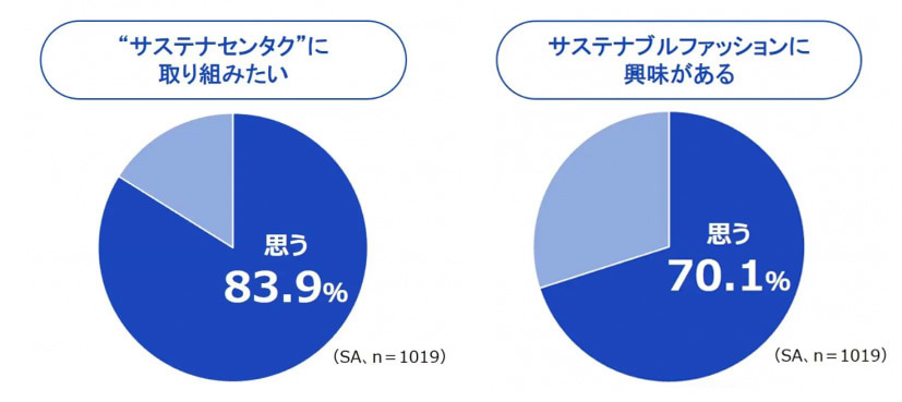 「#1019人のセンタクのホンネ2022」調査結果グラフ