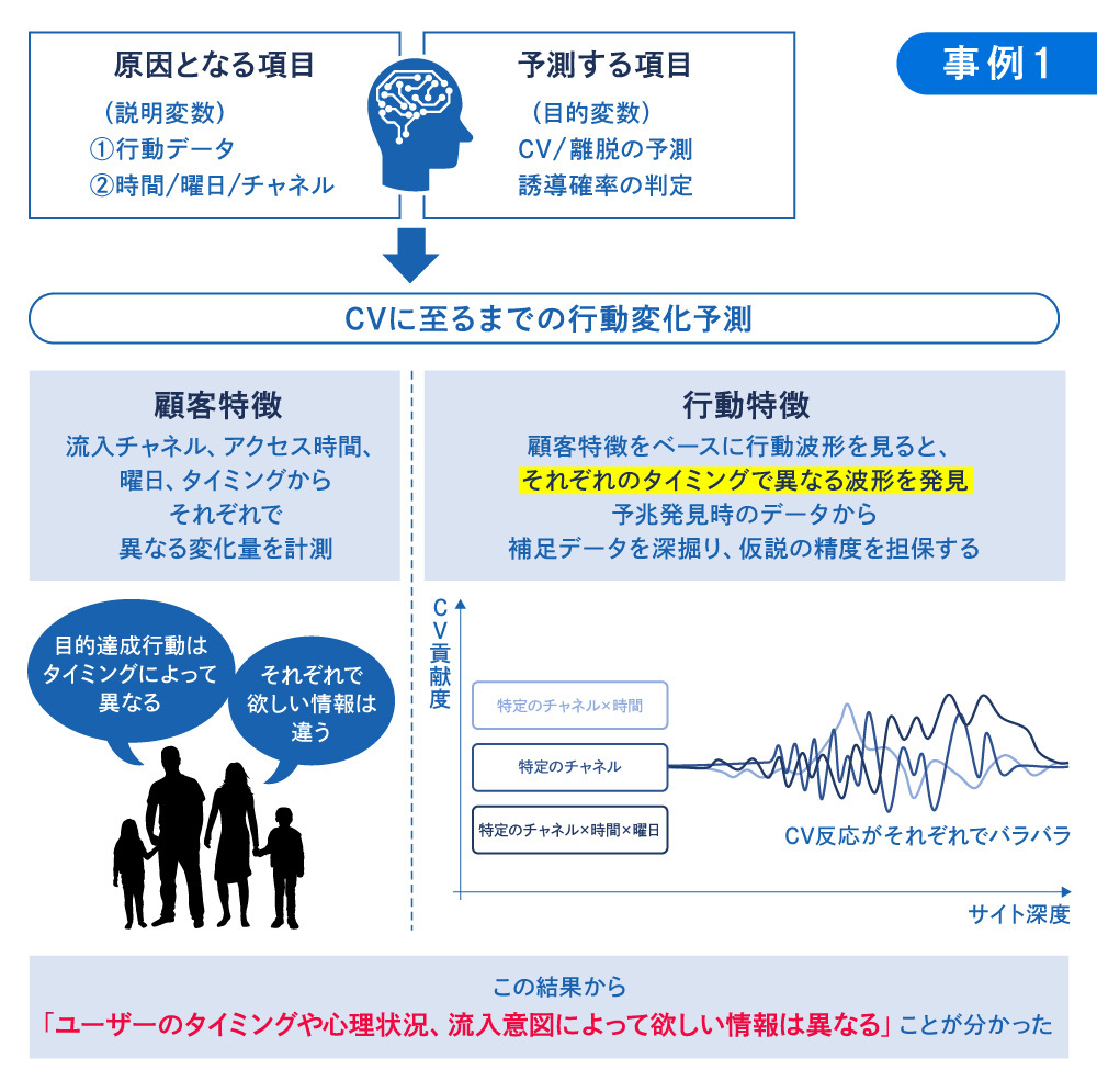 事例1の行動変化予測