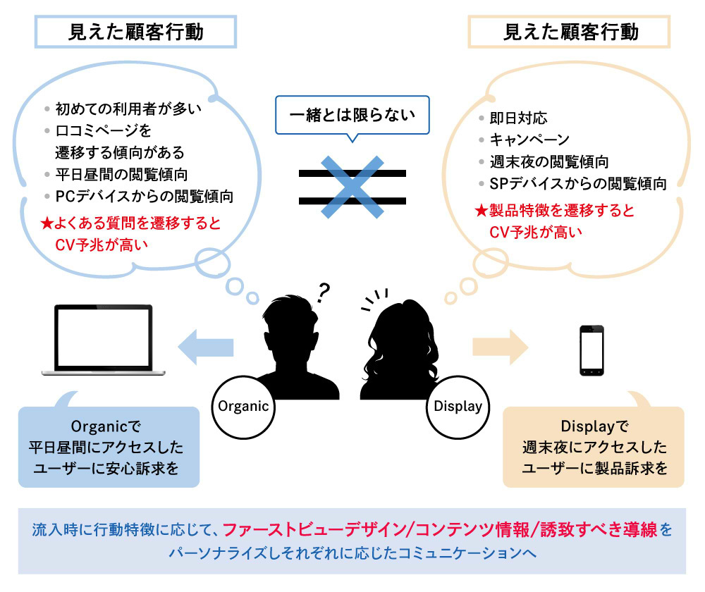 事例1の見えた顧客行動