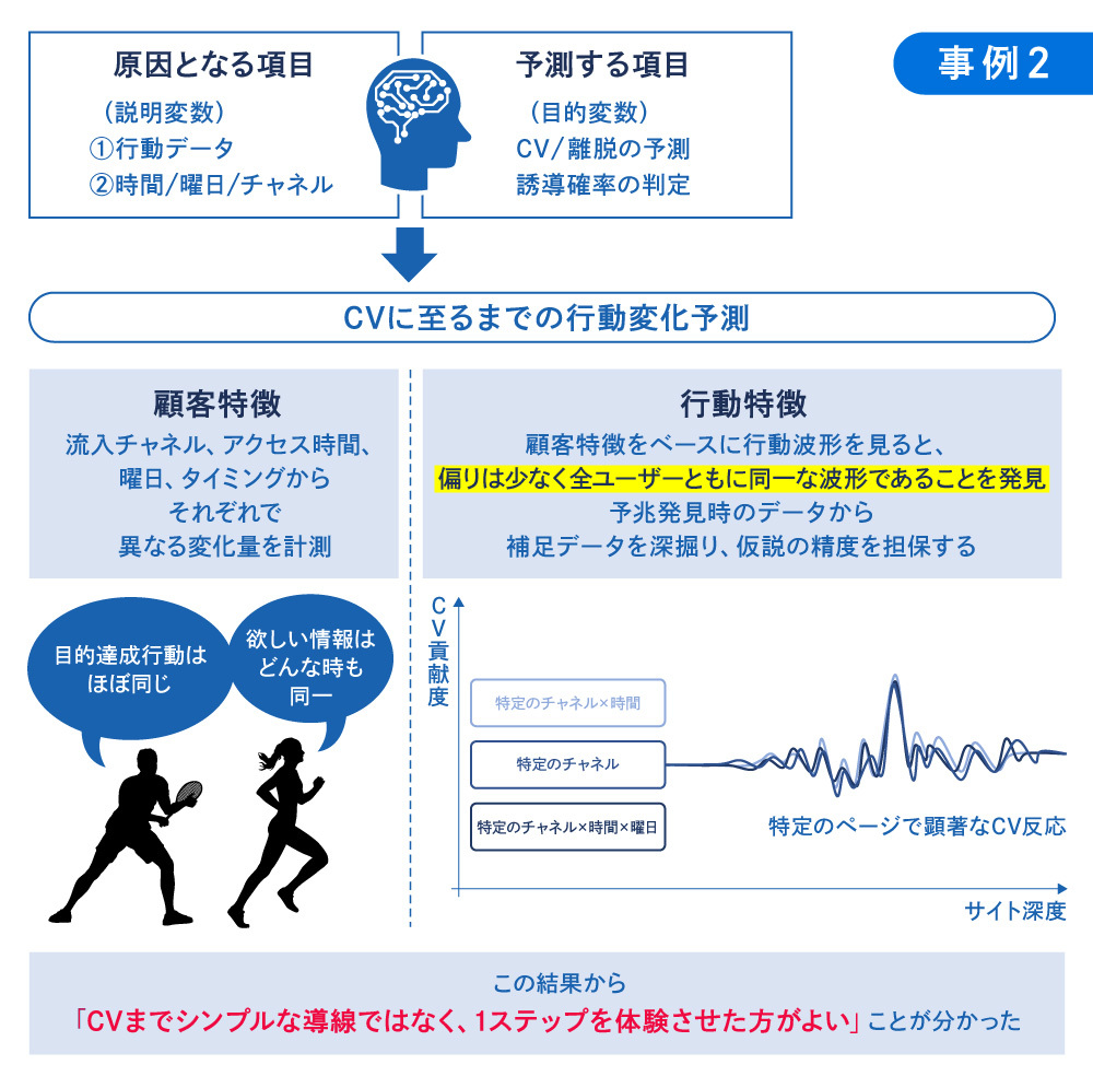 事例2の行動変化予測