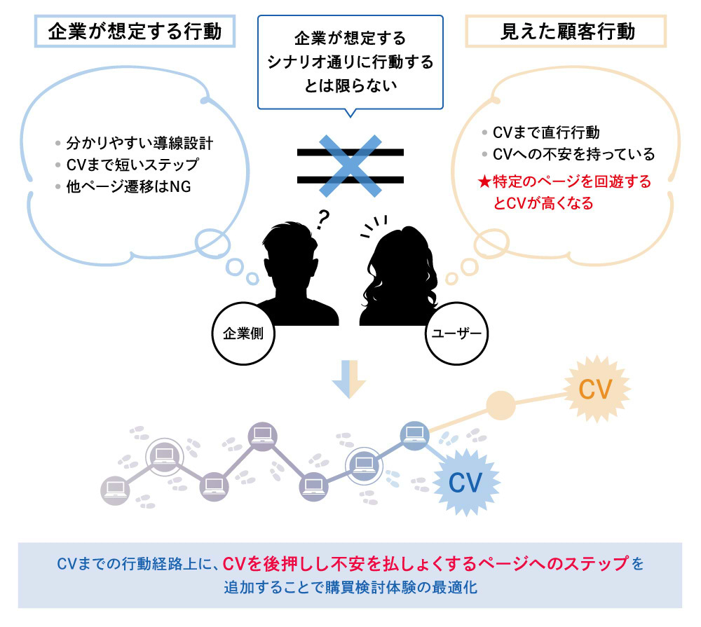 事例2の見えた顧客行動