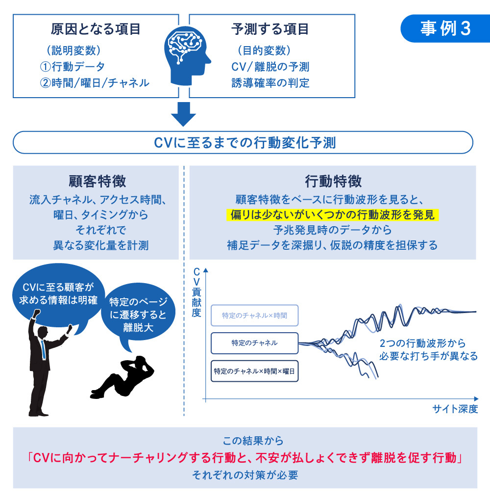 事例3の行動変化予測