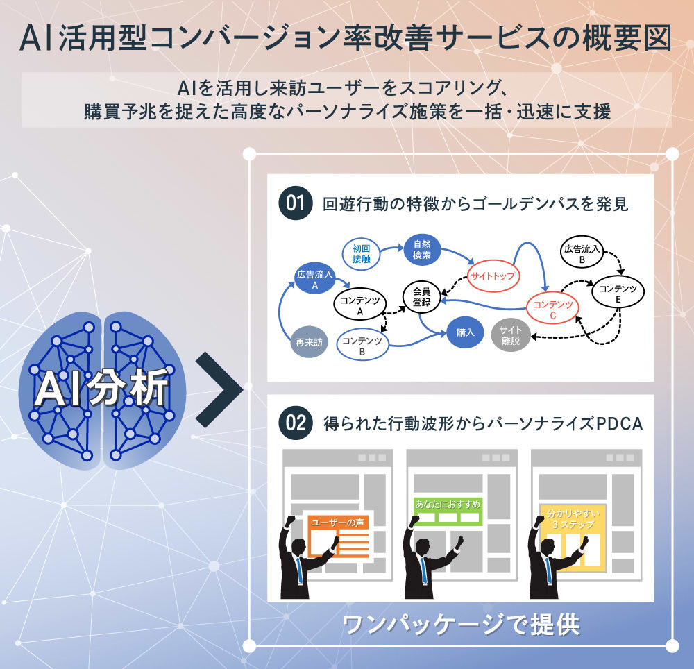 AI活用型コンバージョン率改善サービス