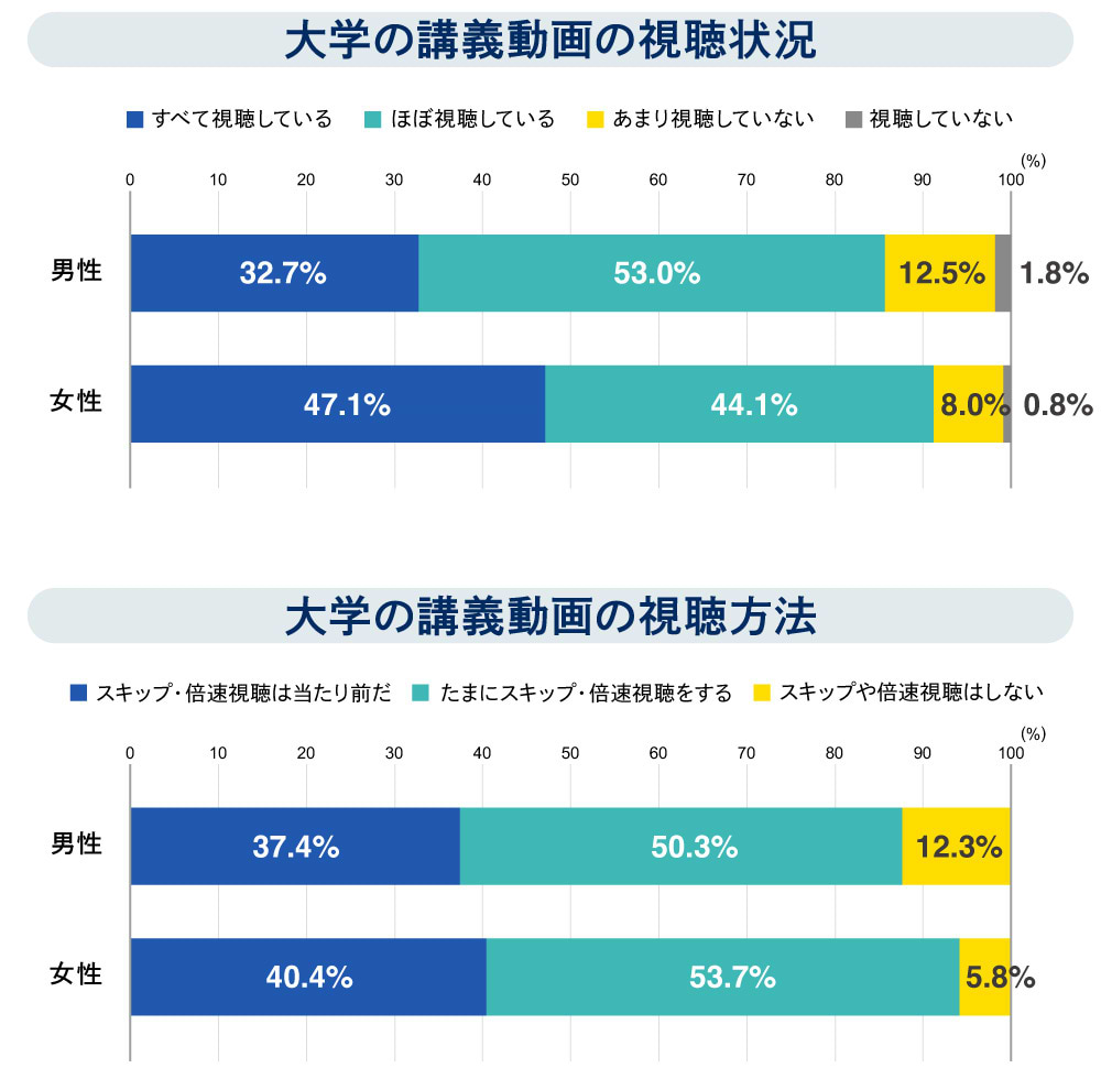 大学の講義動画の視聴状況