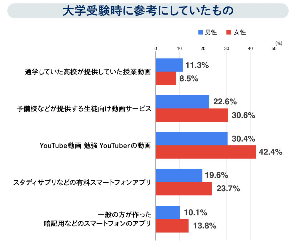 大学受験時に参考にしていたもの