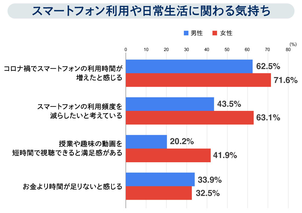 スマートフォン利用や日常生活に関わる気持ち