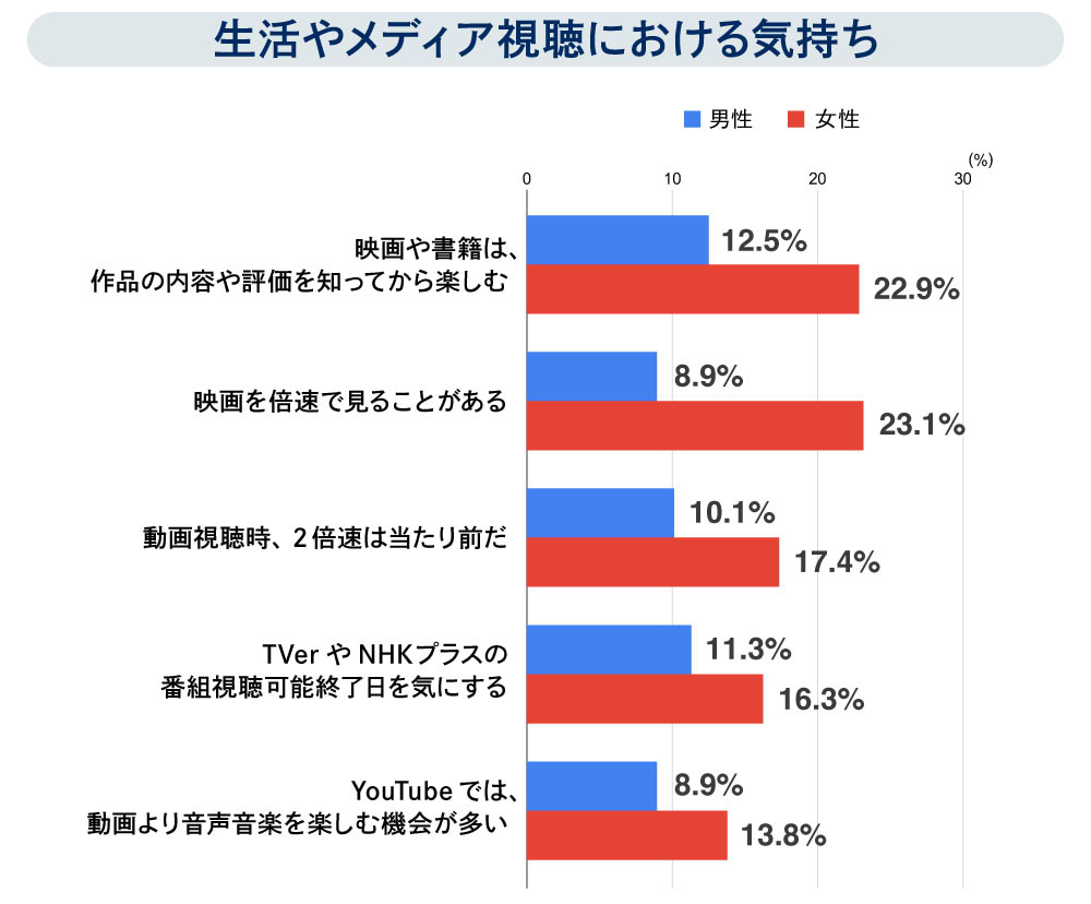 生活やメディア視聴における気持ち