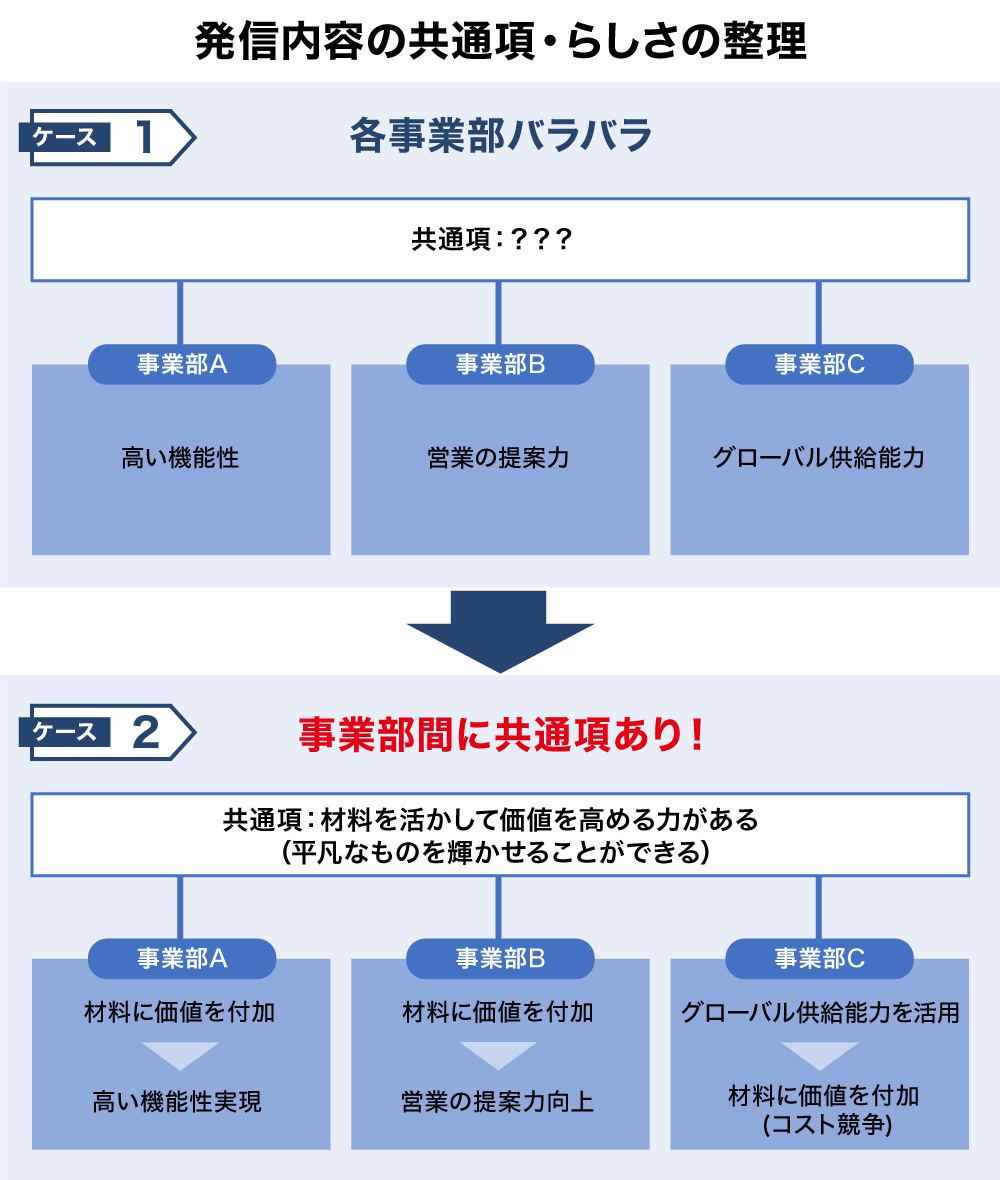 各事業部が示す特徴は変わらないが、事業部間の「共通項」を見出だせないと、企業全体としての一貫したイメージ形成につながらない。