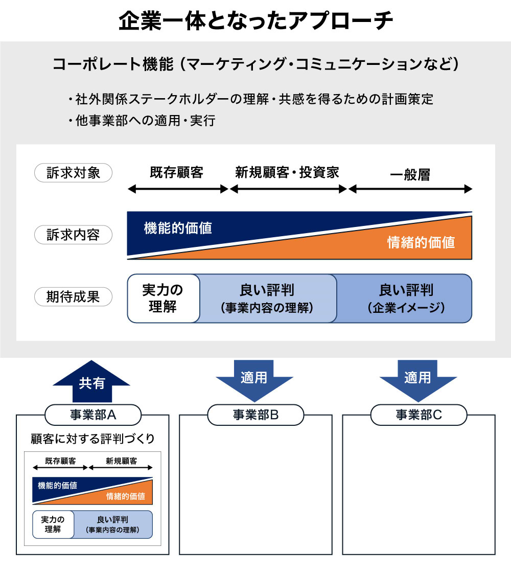 企業一体となったアプローチ