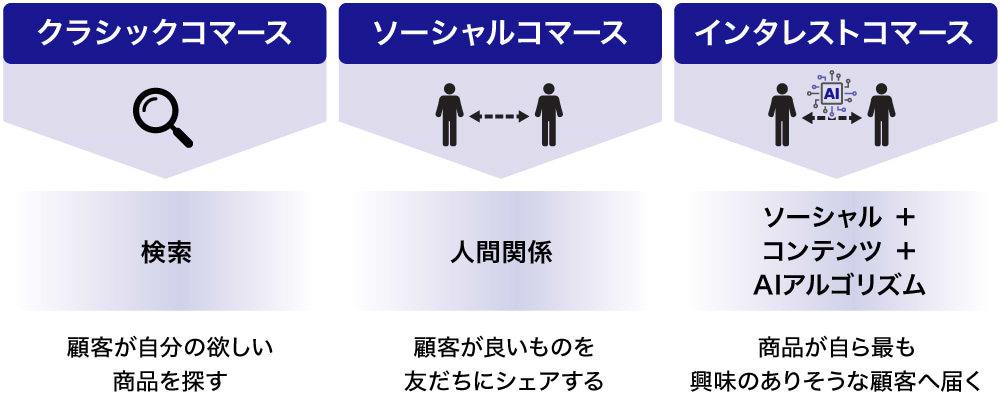 インタレストコマースとは？