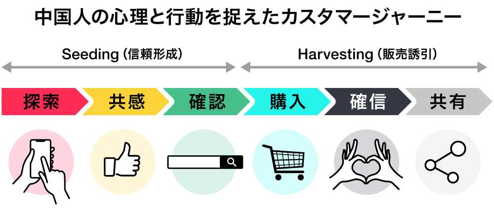 中国人の心理と行動を捉えたカスタマージャーニー