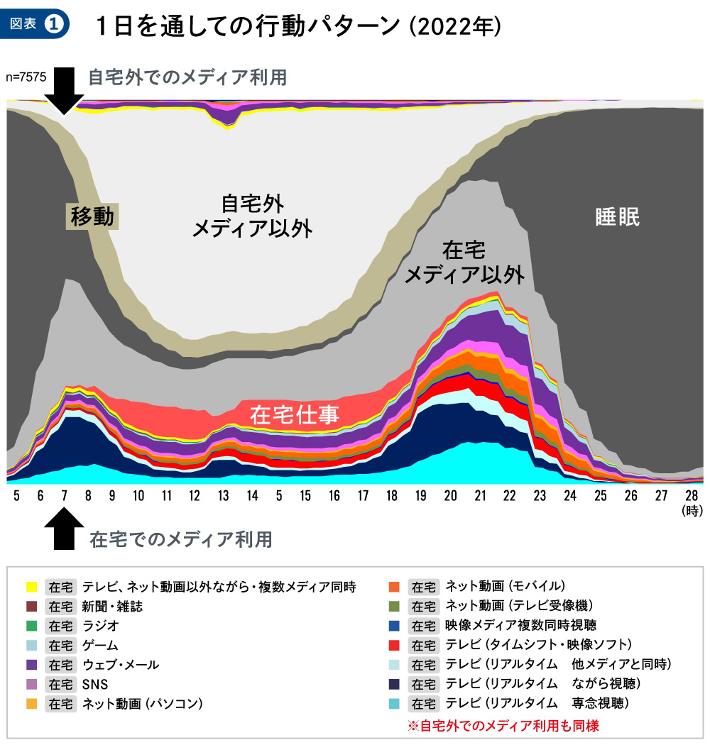 情報メディア白書2023#1_図版01