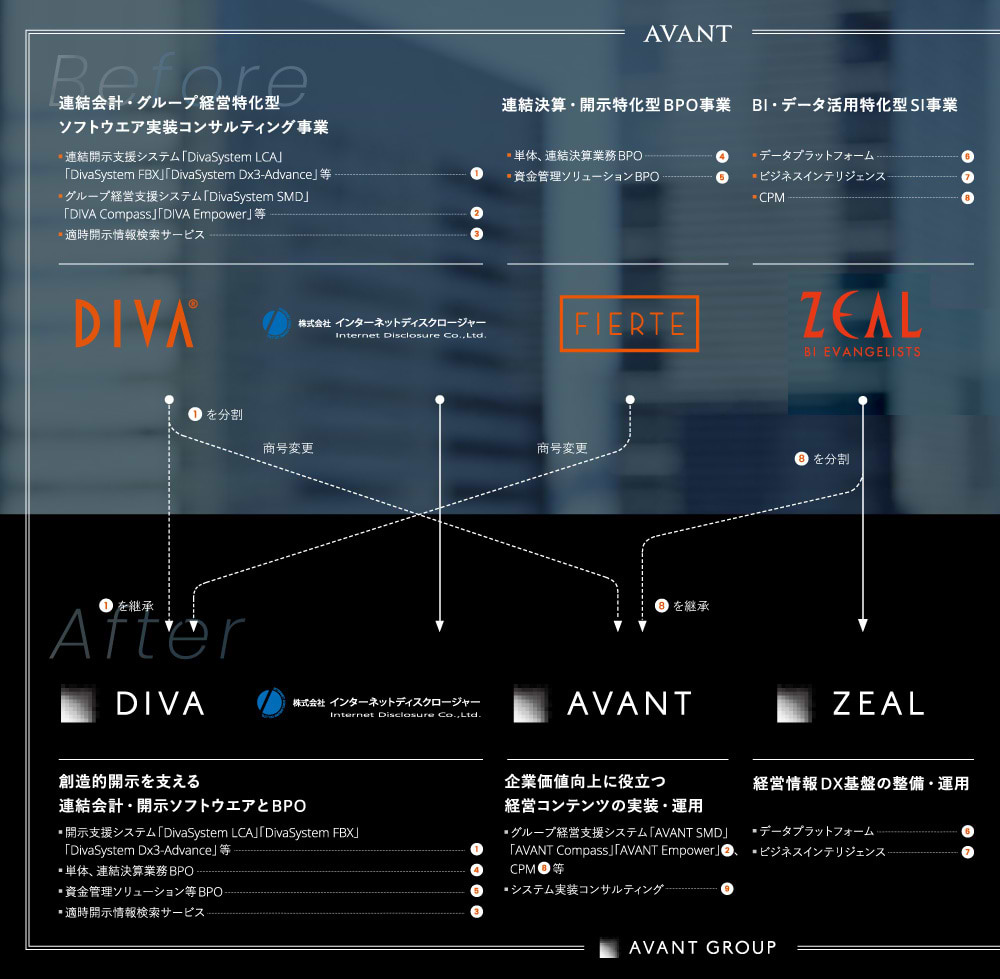 アバントグループ組織図