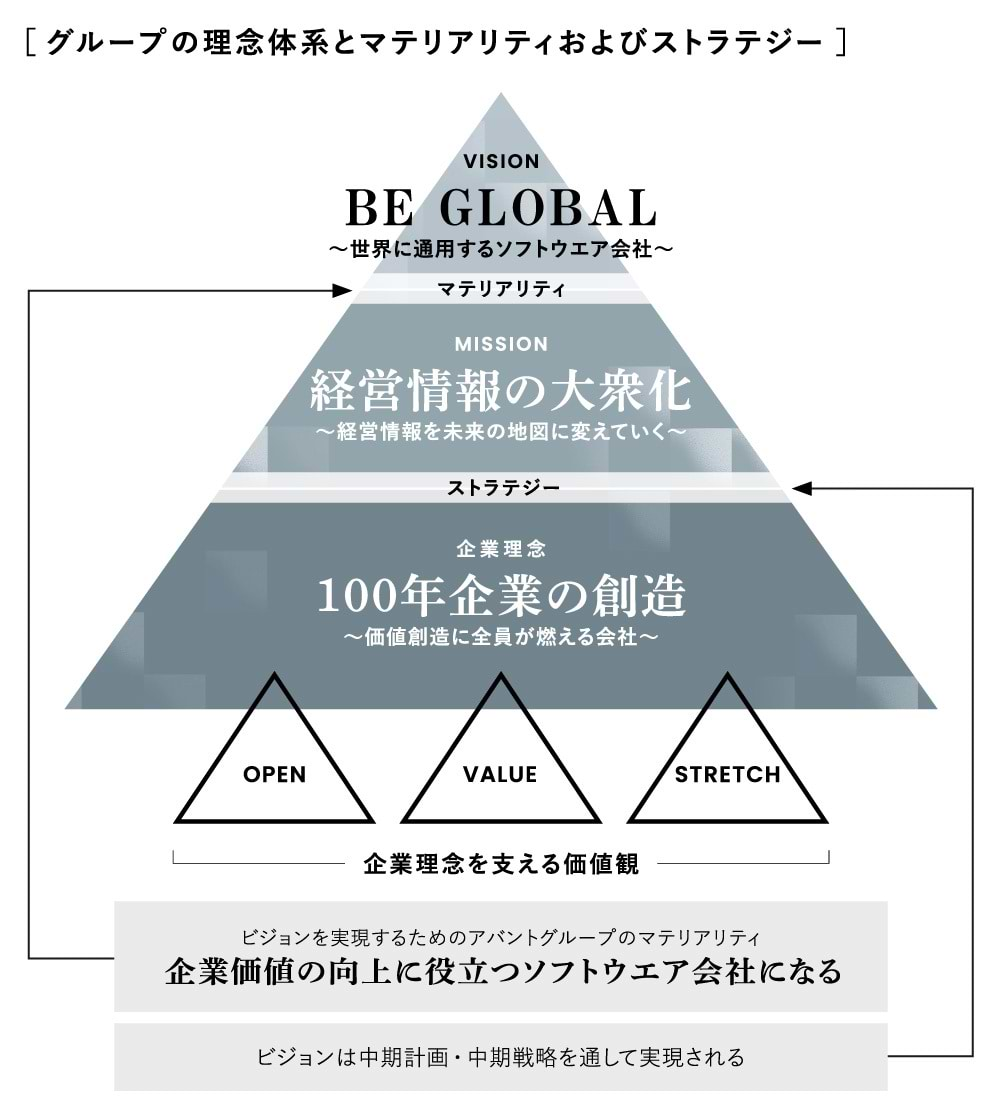 グループの理念体系とマテリアリティーおよびストラテジー