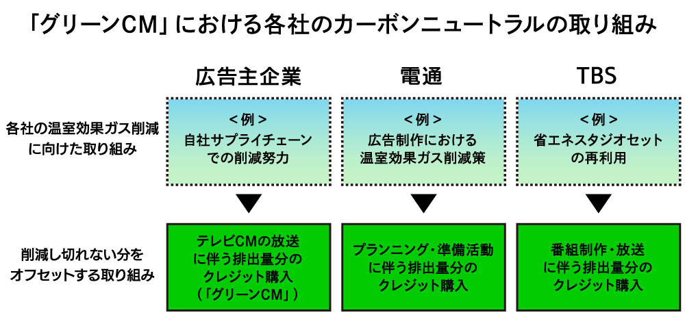 グリーンCM