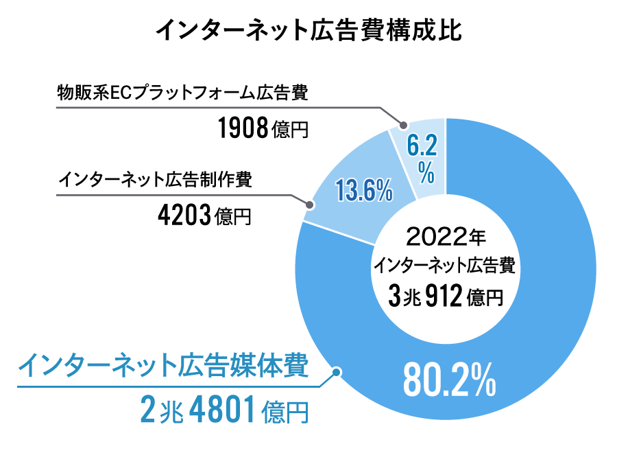 インターネット広告費構成比