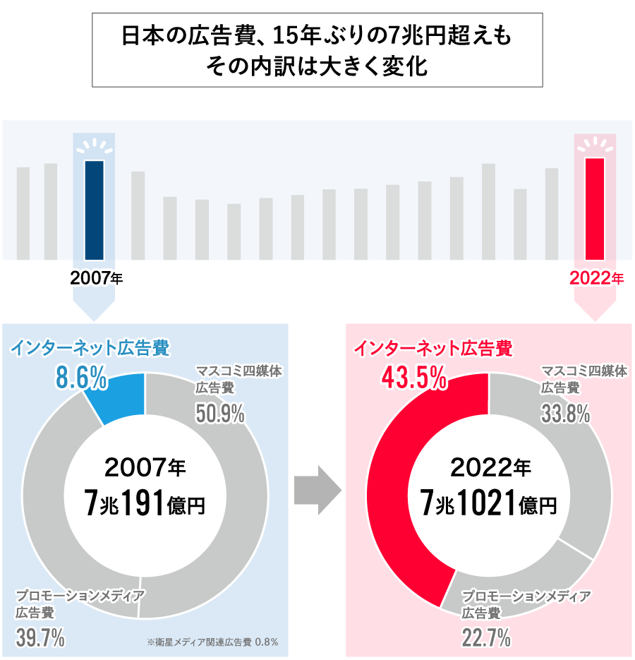 日本の広告費、15年の7兆円超えも、その内訳は大きく変化