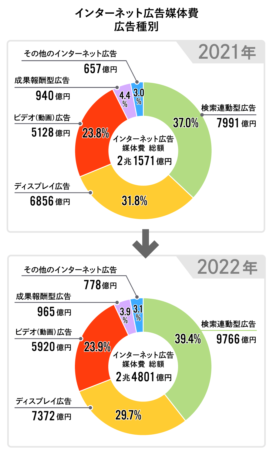 インターネット広告媒体費の広告種別構成比