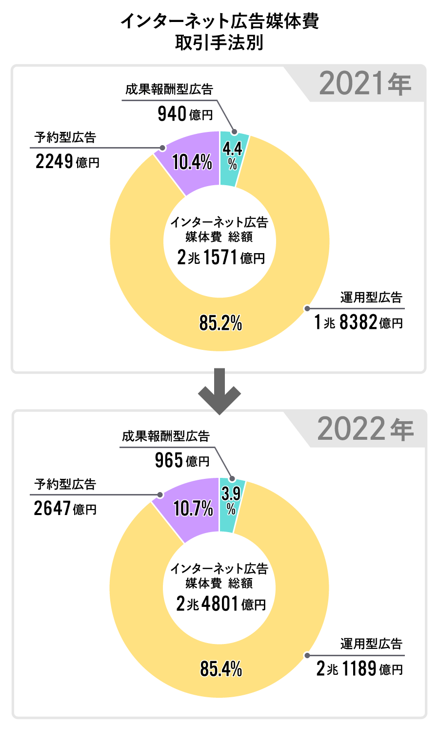 インターネット広告媒体費の取引手法別構成比