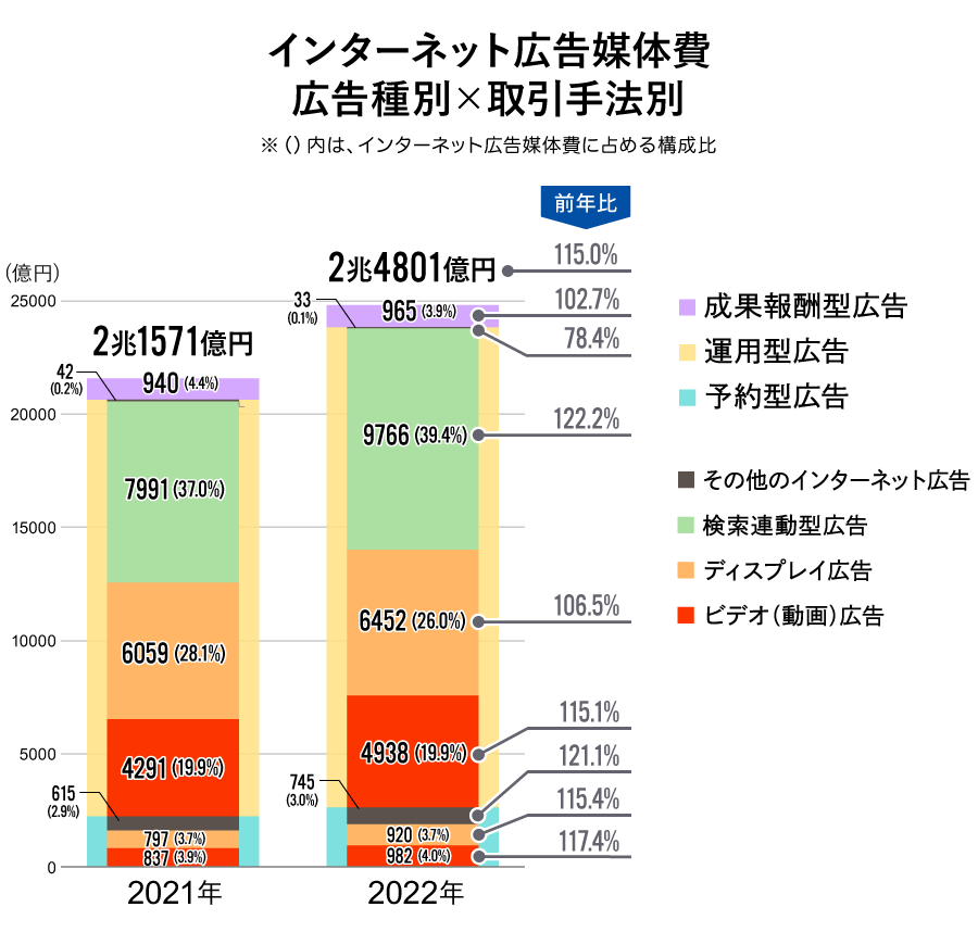 取引手法別×広告種別構成比