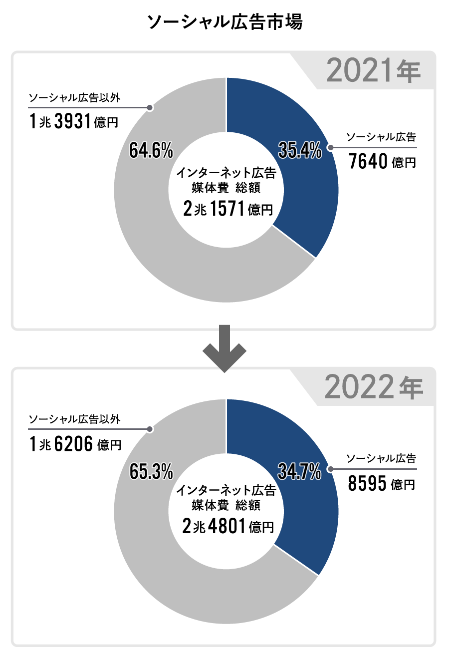 ソーシャル広告市場