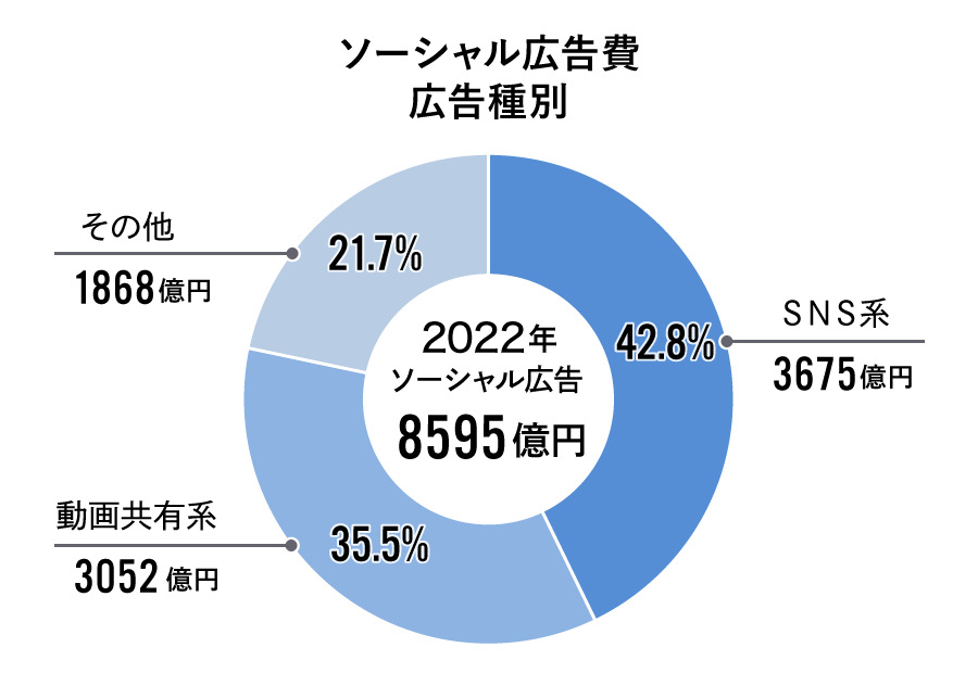 ソーシャル広告種類別構成比