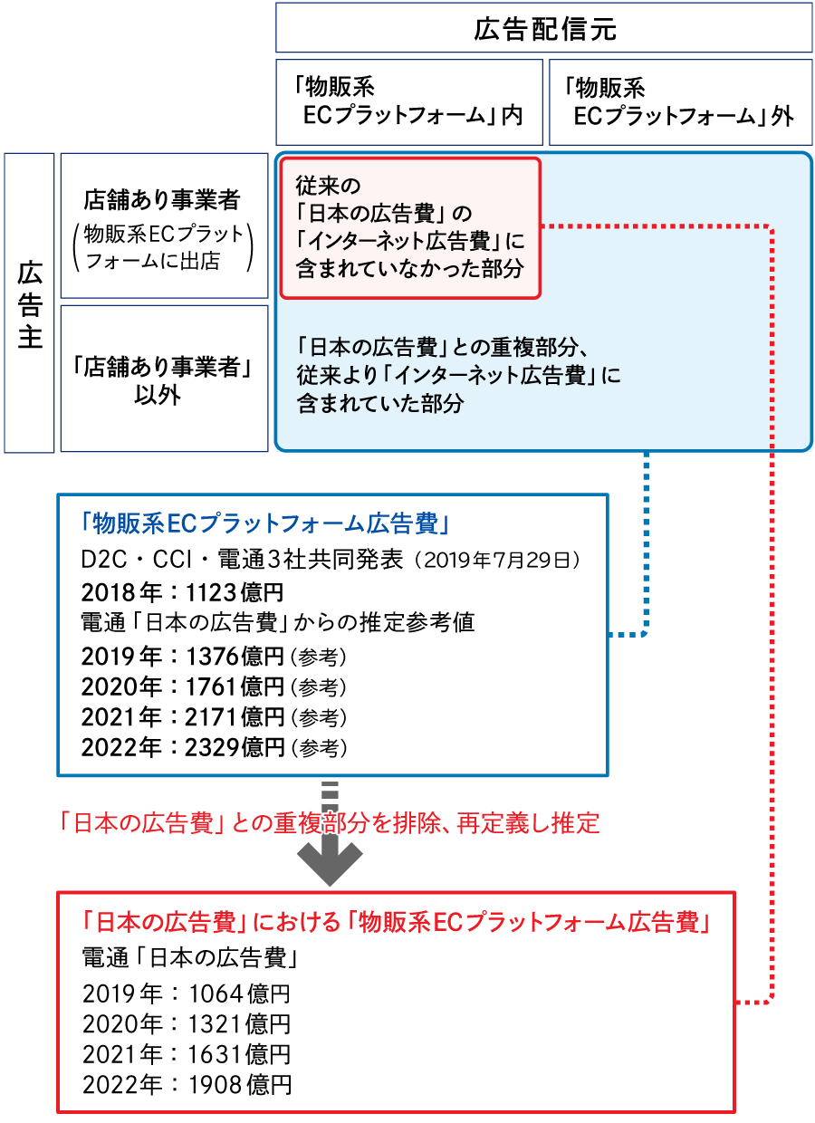 物販系ECプラットフォーム広告費