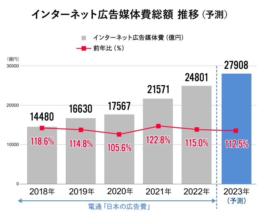 インターネット広告媒体費総額　推移