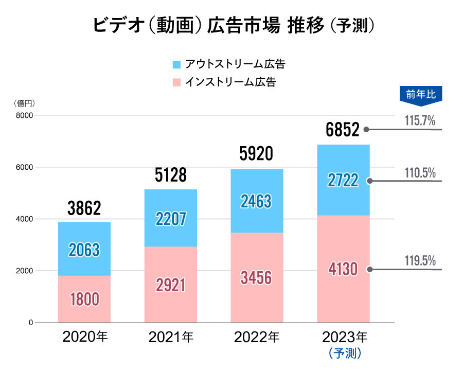 ビデオ（動画）広告費　推移