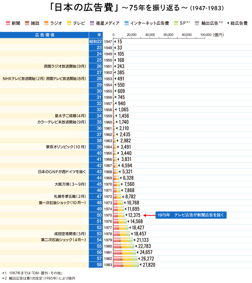 情報メディア白書#3_全体年表a