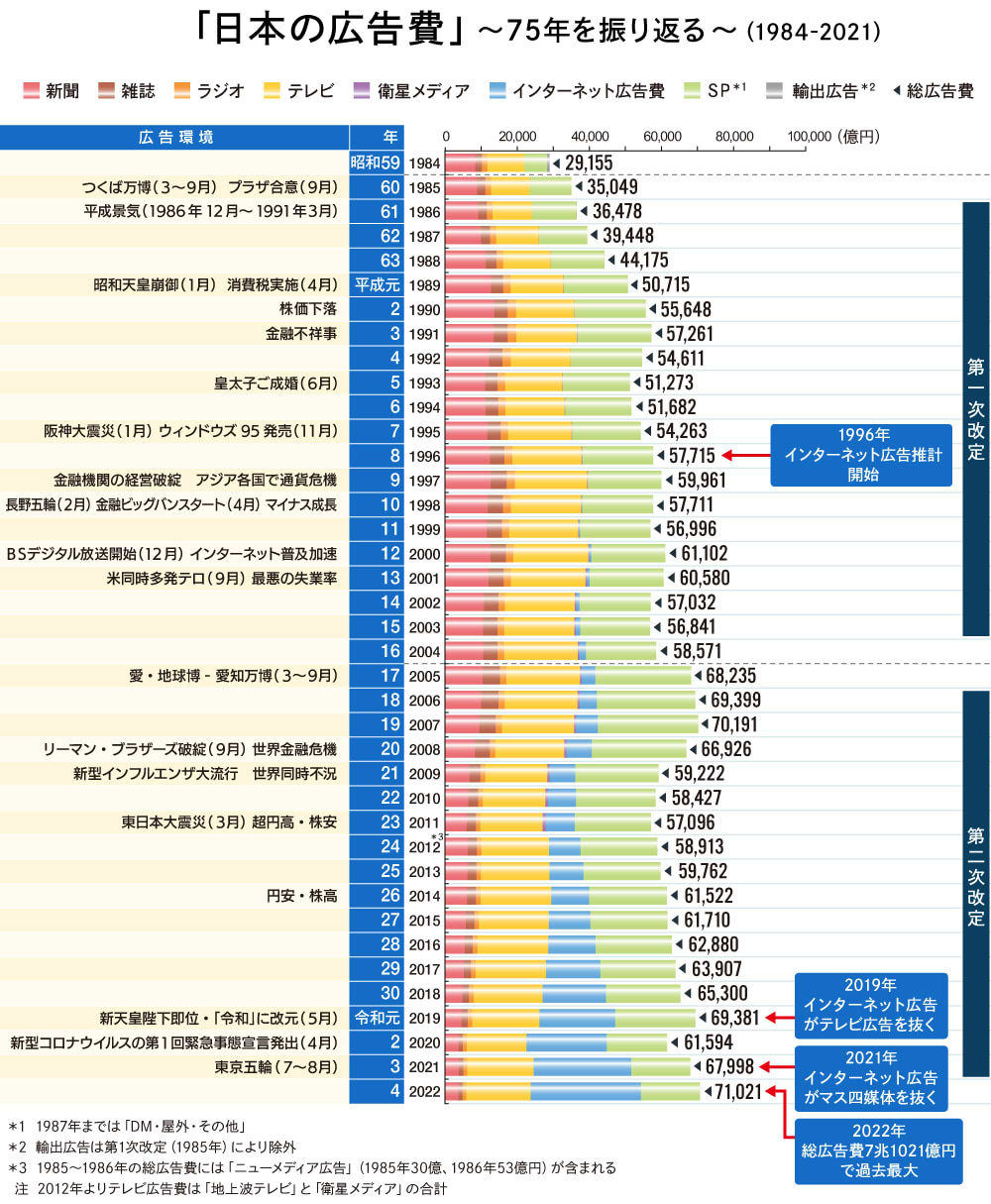 情報メディア白書#3_全体年表b