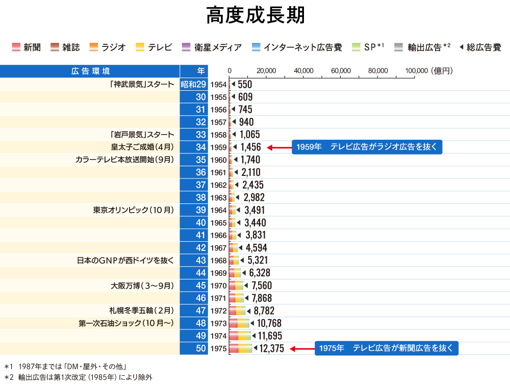 情報メディア白書#3_図表03