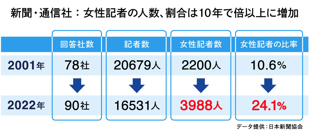 新聞・通信社：女性記者の人数、割合は10年で倍以上に増加     データ提供：日本新聞協会