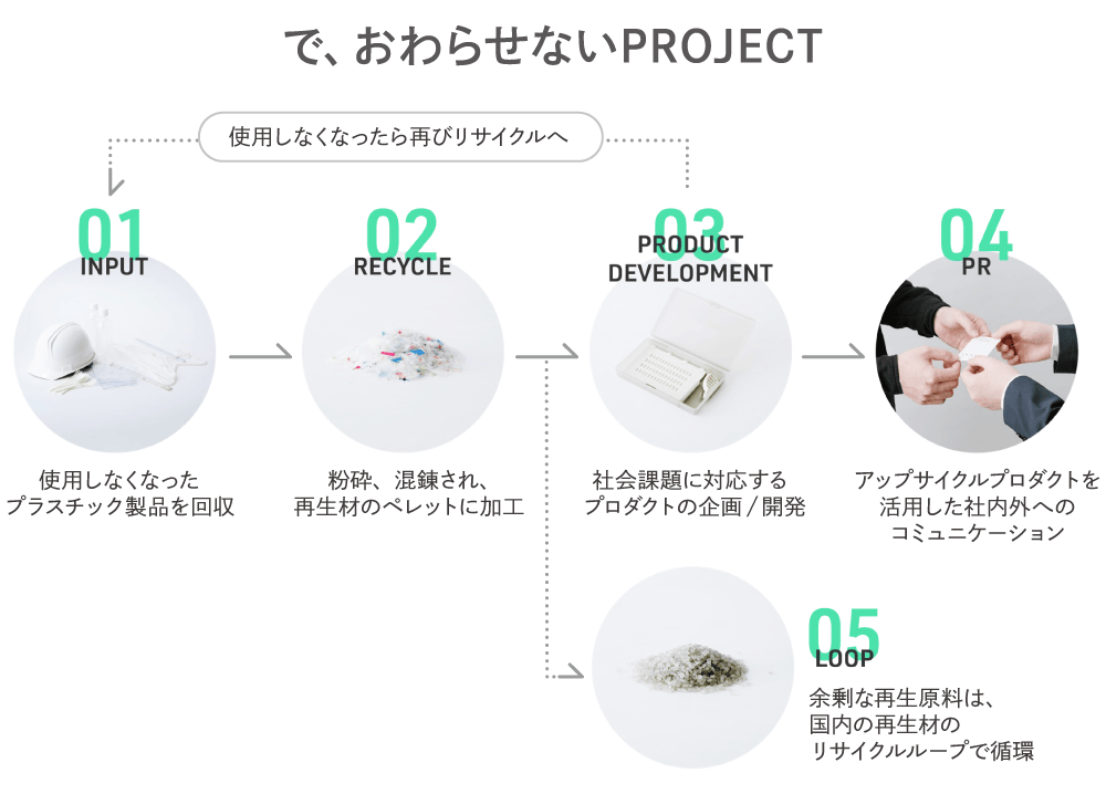 で、おわらせないPROJECT