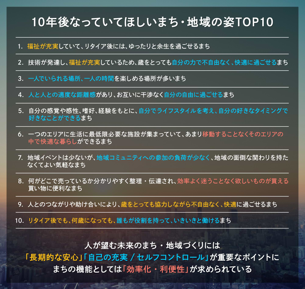 なっていてほしいまちの姿TOP10