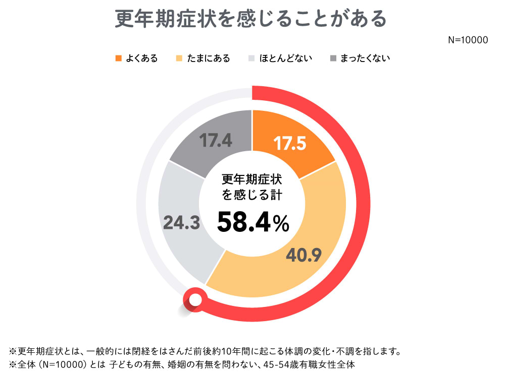 更年期症状を感じることがある