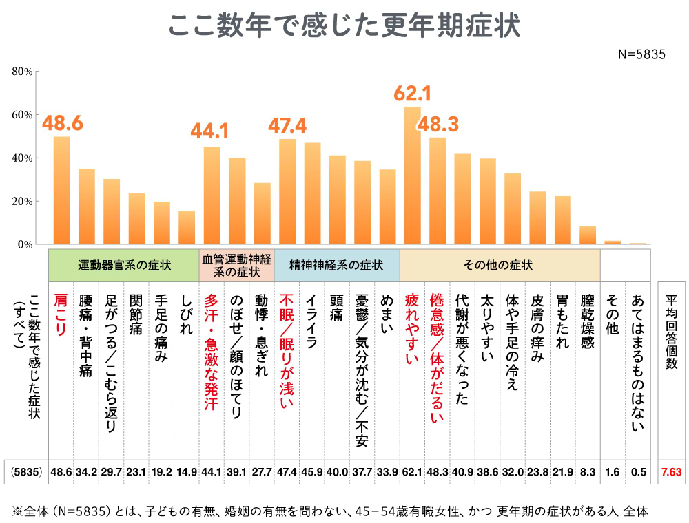 ここ数年で感じた更年期症状