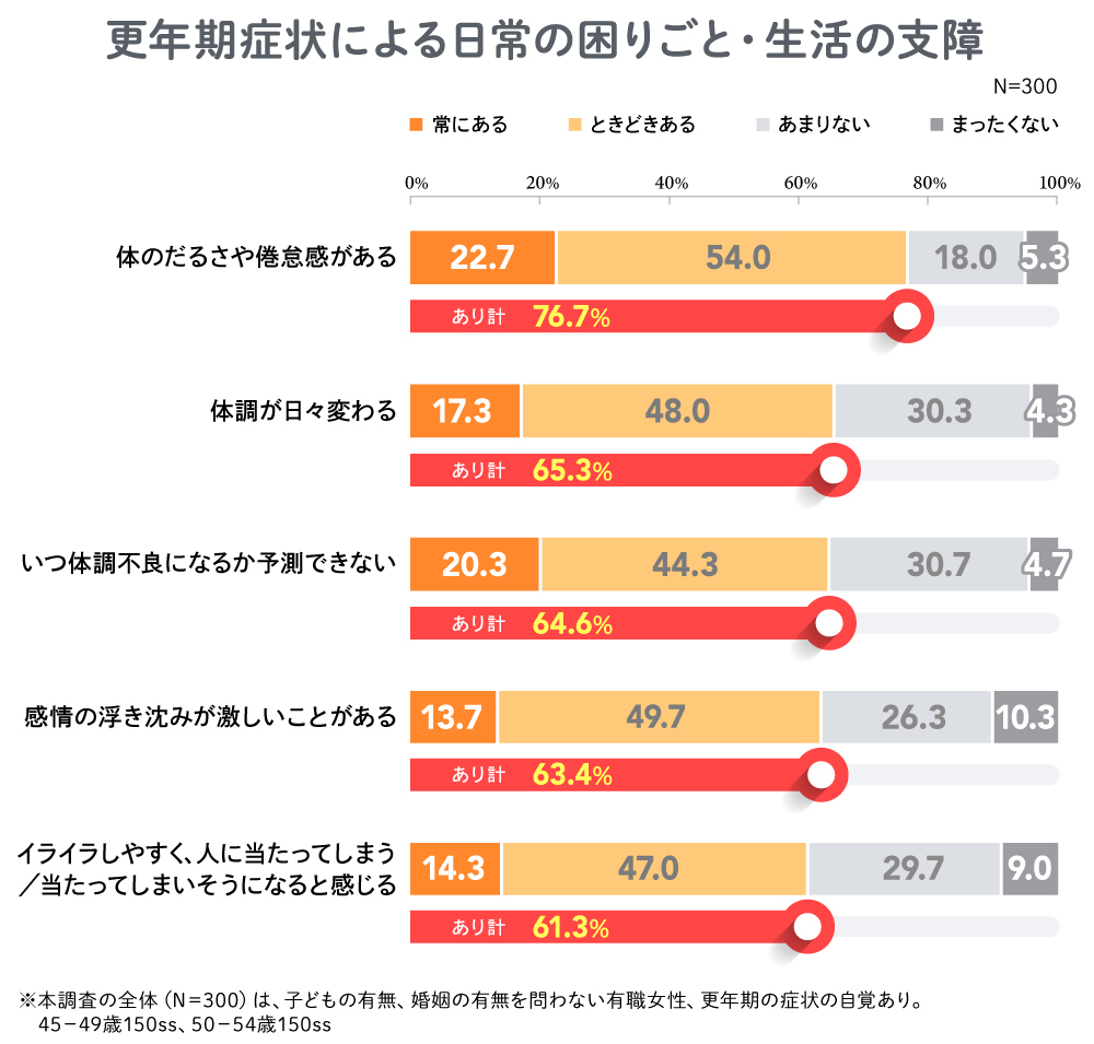 日常の困りごと