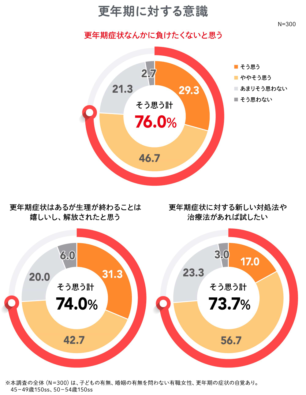 更年期に対する意識