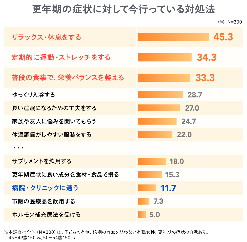 更年期症状に対して行っている対処法