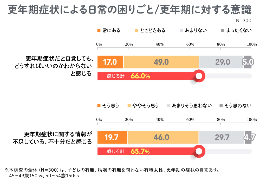 更年期症状による困りごと／更年期に対する意識